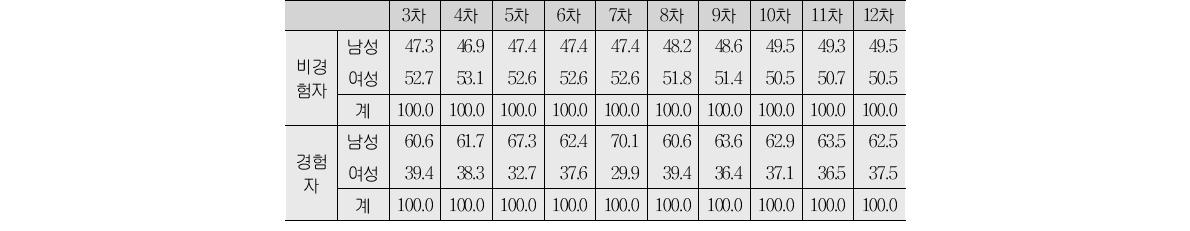 니트 경험 여부에 따른 성별 특성(단위:%)