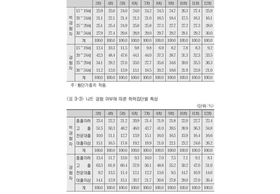 니트 경험 여부에 따른 연령집단별 특성(단위:%)