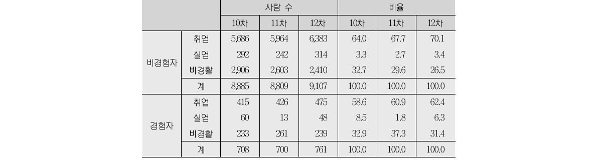 니트 경험 여부(3차 조사)에 따른 이후 취업 성과(단위:%)