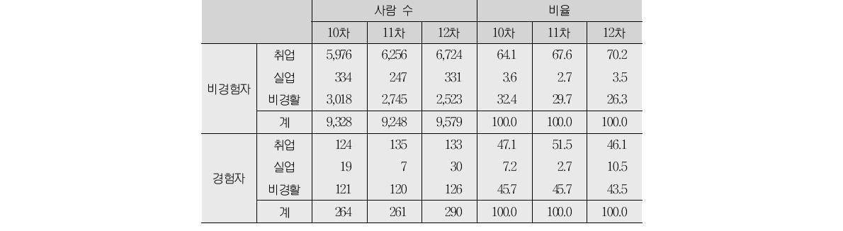 니트 경험 여부(3차 및 4차 조사)에 따른 이후 취업 성과(단위:%)