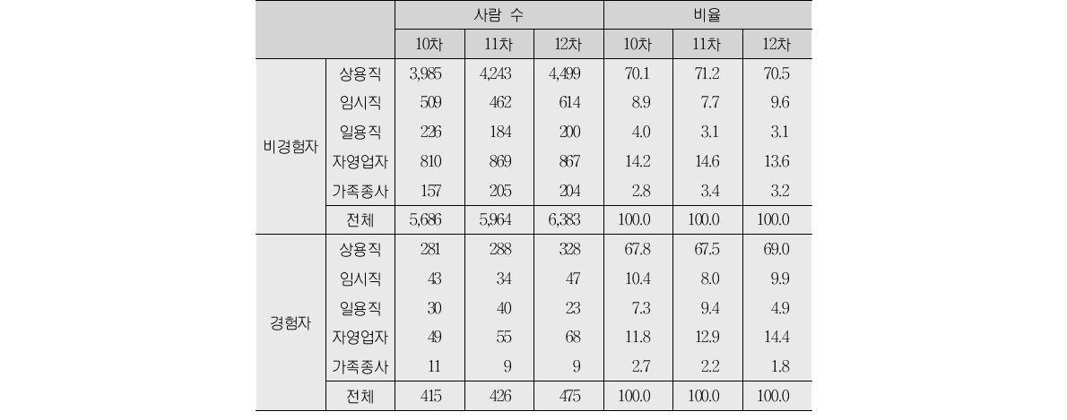 니트 경험 여부(3차 조사)에 따른 이후 종사상 지위(단위:%)