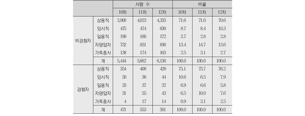 니트 경험 여부(4차 조사)에 따른 이후 종사상 지위(단위:%)