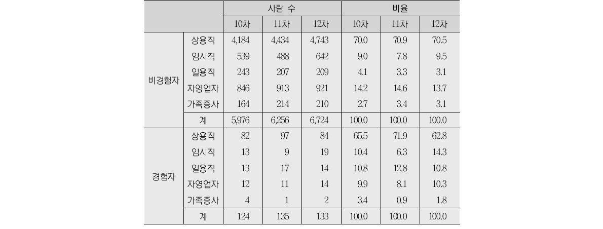 니트 경험 여부(3차 및 4차 조사)에 따른 이후 종사상 지위(단위:%)