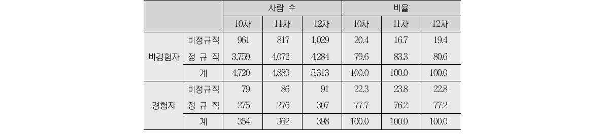 니트 경험 여부(3차 조사)에 따른 이후 근로형태(단위:%)