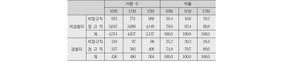 니트 경험 여부(4차 조사)에 따른 이후 근로형태(단위:%)