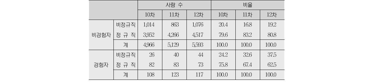 니트 경험 여부(3차 및 4차조사)에 따른 이후 근로형태(단위:%)