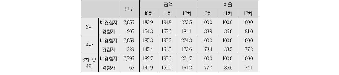 니트 경험 여부에 따른 이후 월평균 임금(단위:명, 만원, %)