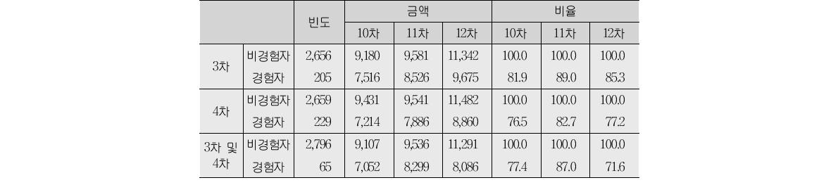 니트 경험 여부에 따른 이후 시간당 임금(단위:명, 원, %)