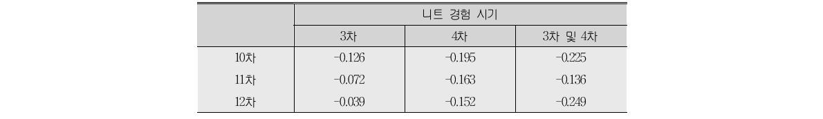 단순 회귀분석 결과