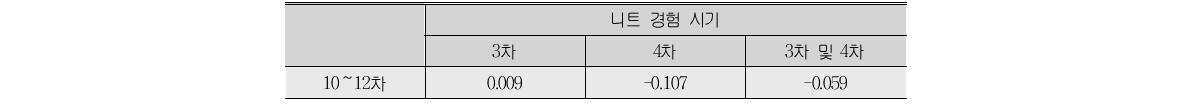 패널자료 회귀분석(pooled OLS) 결과