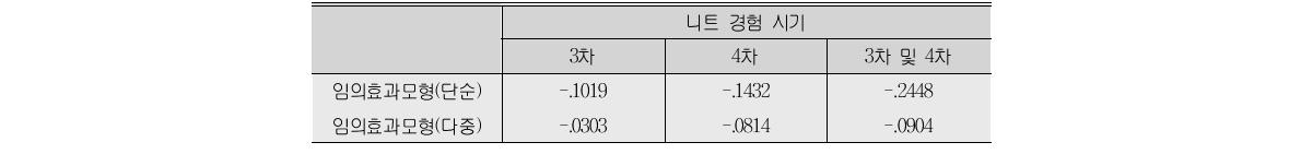 패널자료 회귀분석(임의효과모형) 추정 결과