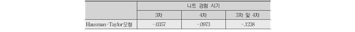 패널자료 회귀분석(Hausman-Taylor모형) 결과