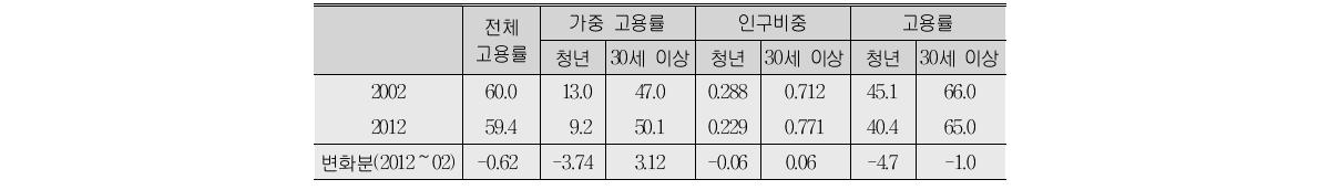 고용률 변화 분해의 결과