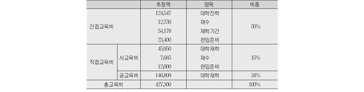 학력 인플레이션으로 인한 사회적 비용(단위:억원)