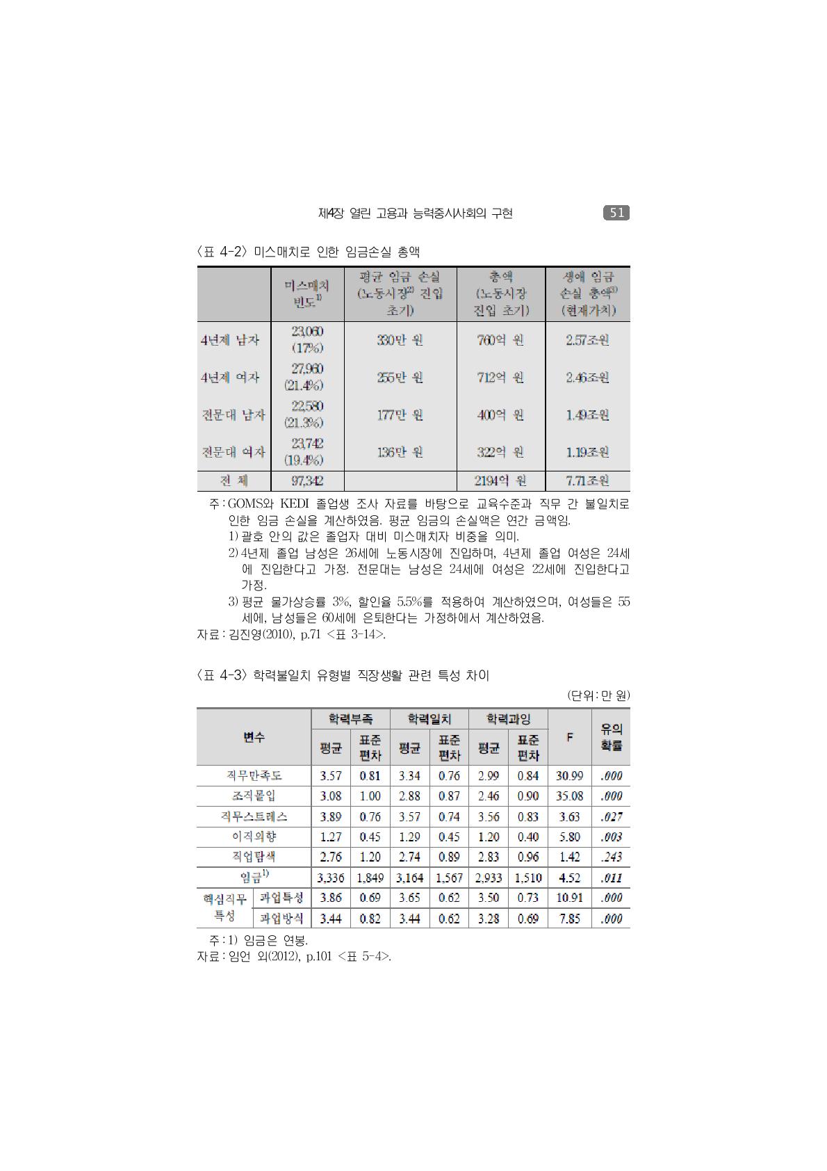 미스매치로 인한 임금손실 총액