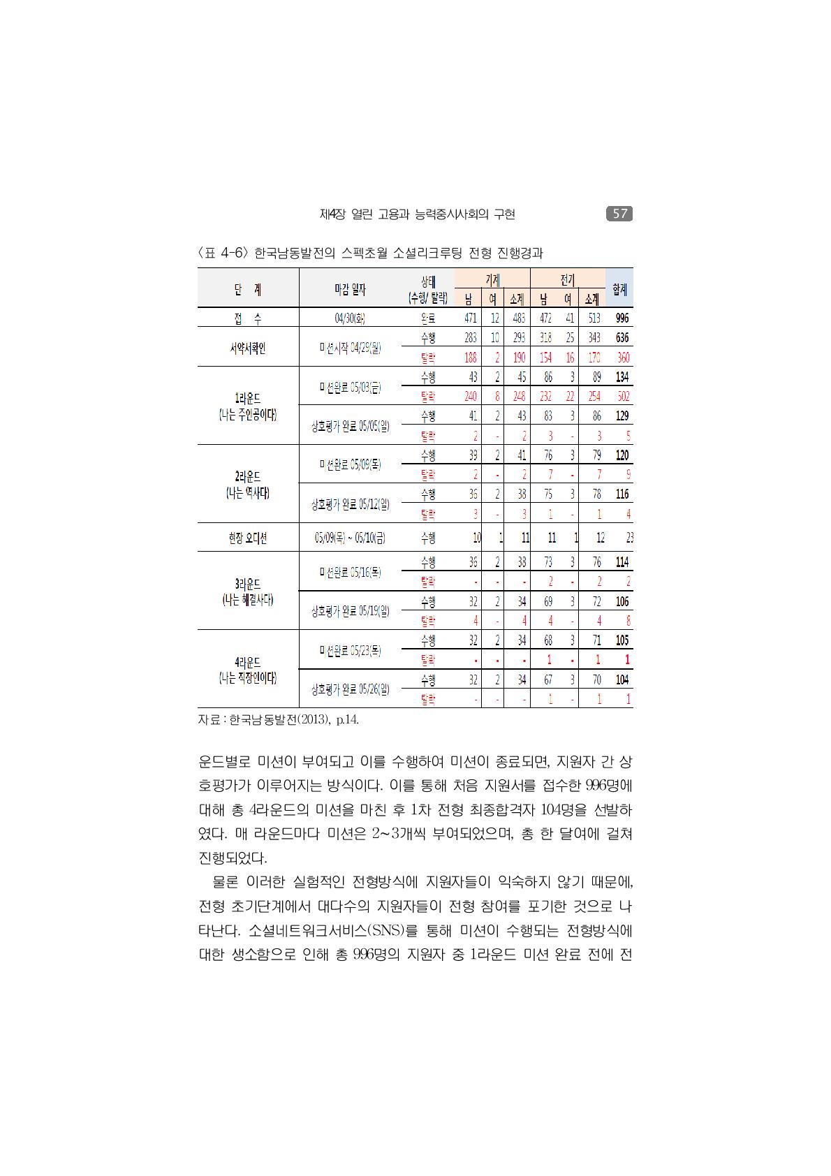 한국남동발전의 스펙초월 소셜리크루팅 전형 진행경과