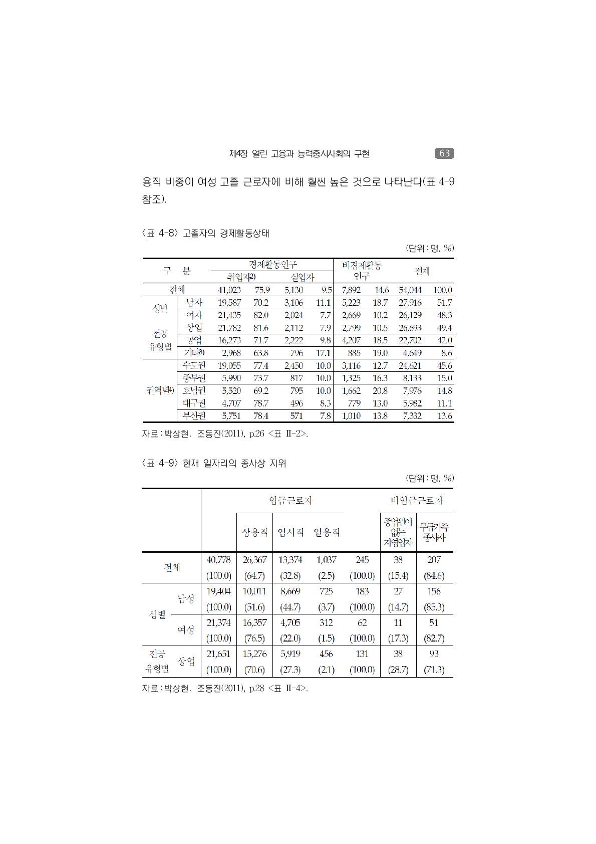 현재 일자리의 종사상 지위(단위:명, %)