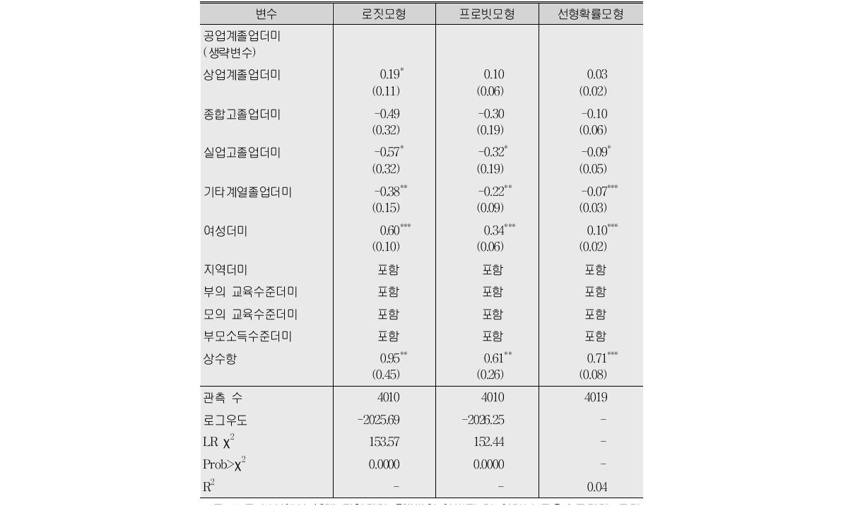 취업확률 분석:로짓, 프로빗 및 선형확률모형