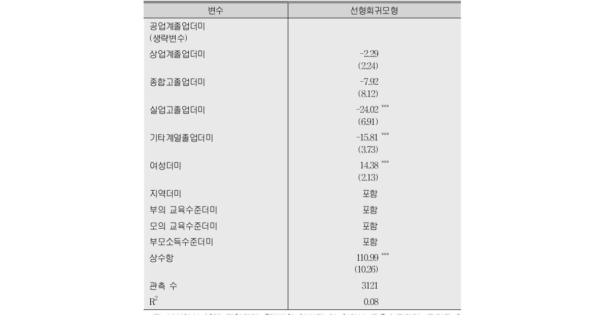 월급여액에 영향을 미치는 요인:선형회귀모형