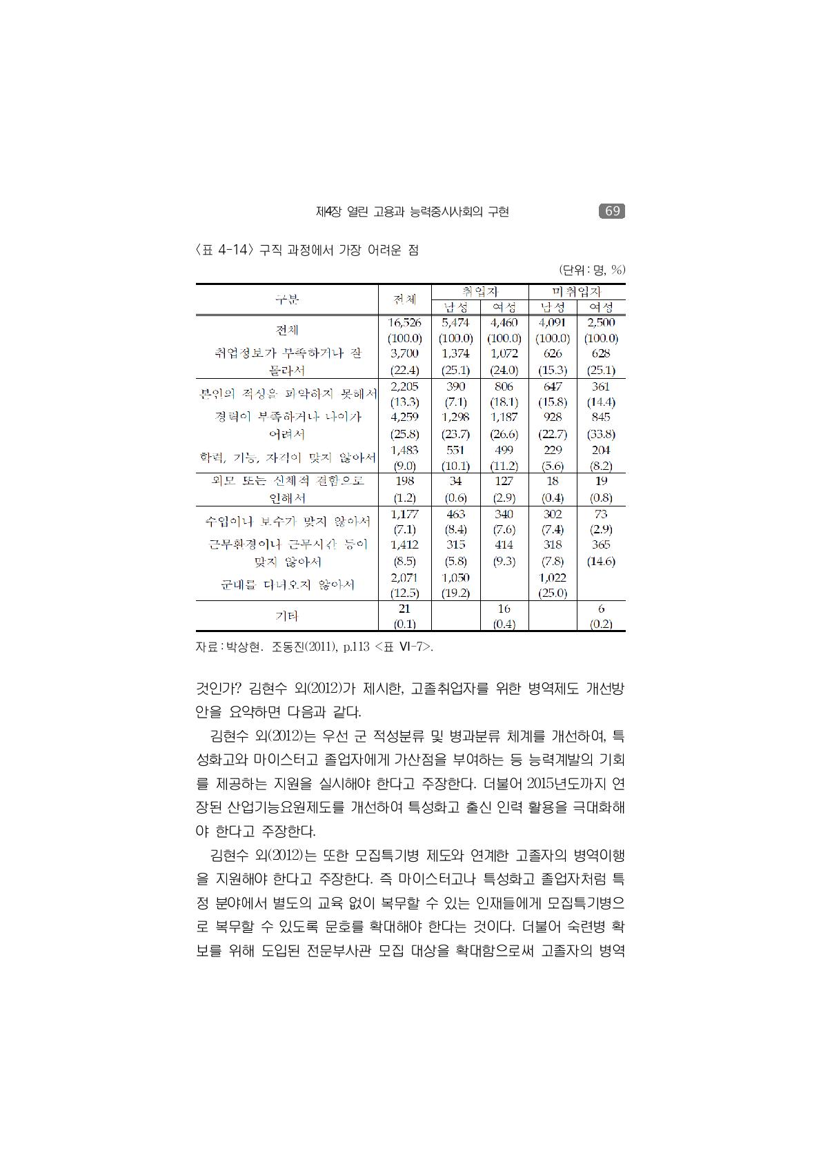 구직 과정에서 가장 어려운 점(단위:명, %)