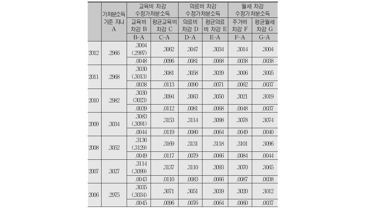 한국의 수정된 가처분소득 기준 불평등(지니계수) 변화