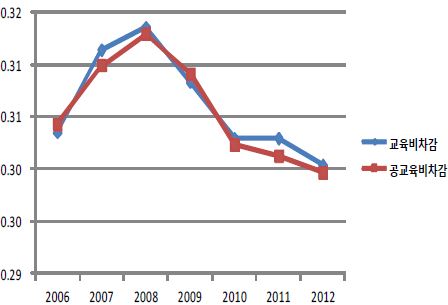 교육비와 공교육비 차감 가처분소득 불평등의 비교