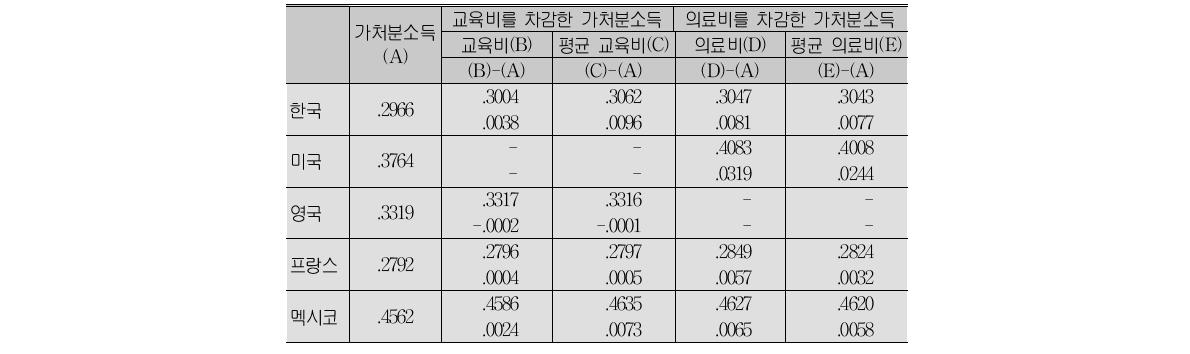 수정가처분소득 기준 불평등(지니계수) 수준 국가비교