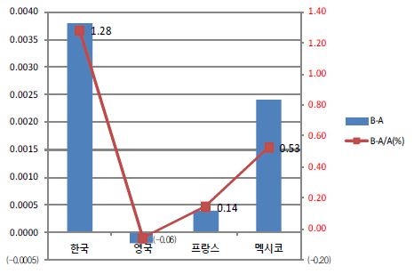 교육비 차감 가처분소득 불평등과 가처분소득 불평등의 차이 비교