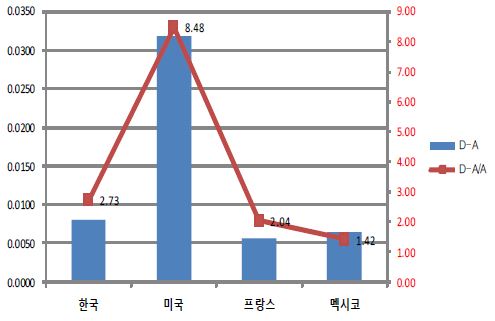 의료비 차감 가처분소득 불평등과 가처분소득 불평등의 차이 비교