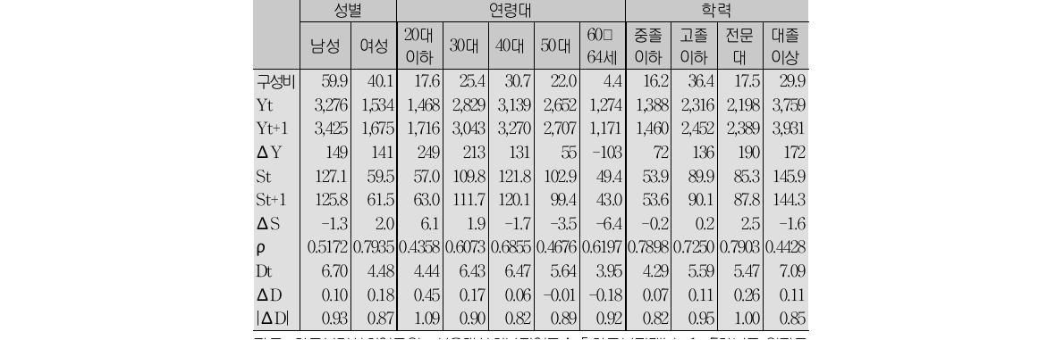 인구학적 특성에 따른 집단별 소득이동성 비교(단위:%, 만 원/년)