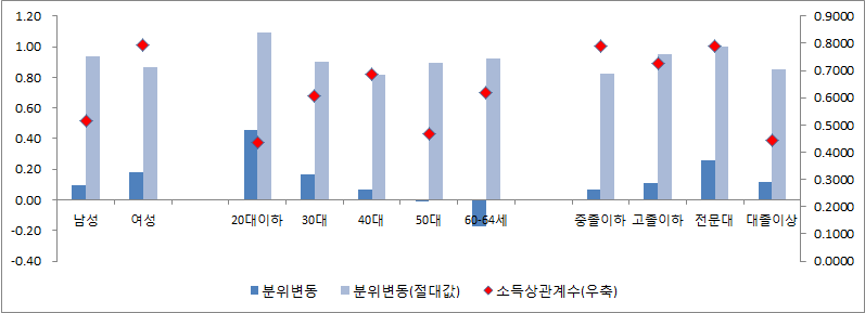 인구학적 특성에 따른 집단별 소득이동성 비교