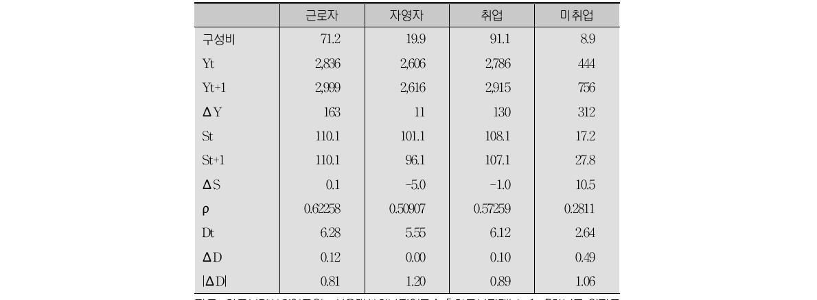 경제활동상태에 따른 집단별 소득이동성 비교1