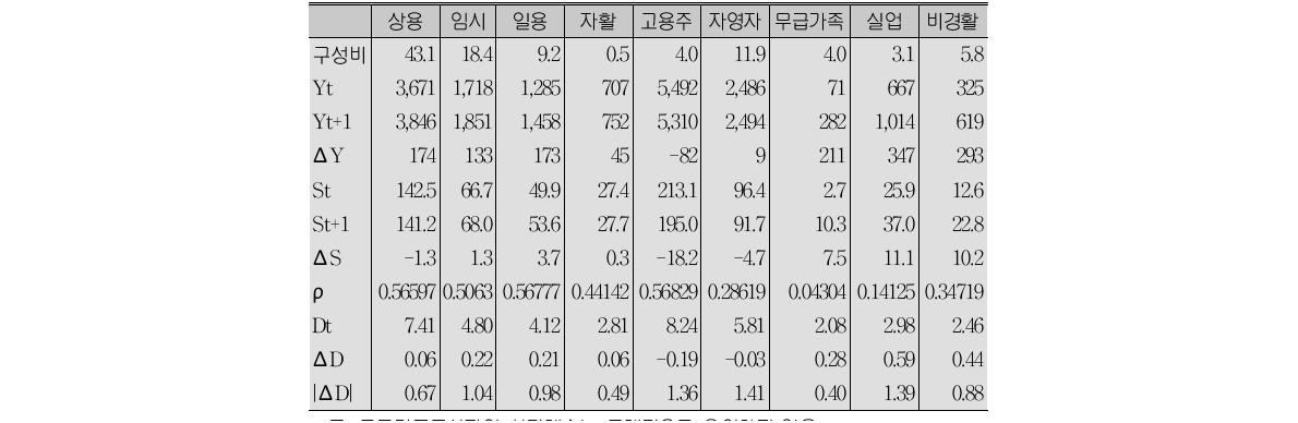 경제활동상태에 따른 집단별 소득이동성 비교2