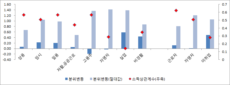 경제활동상태에 따른 집단별 소득이동성 비교