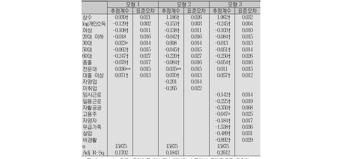 소득이동성에 영향을 미치는 요인에 대한 회귀분석 결과