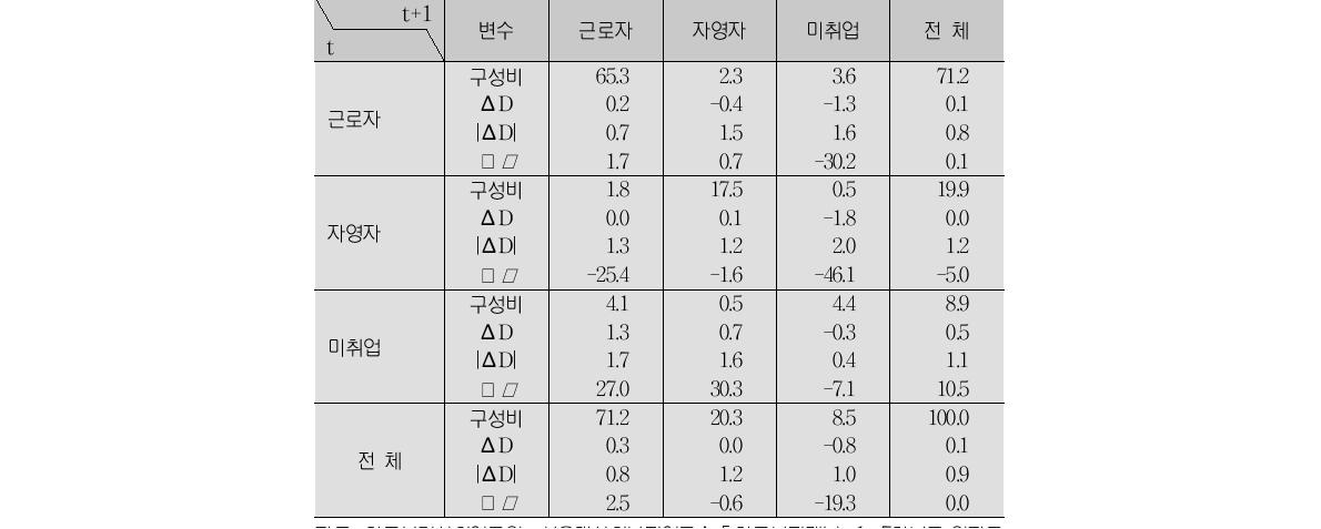 경제활동상태의 변화와 소득이동1(단위:%, 분위, %p)