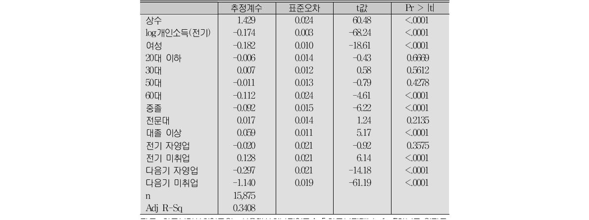 소득이동에 영향을 미치는 요인에 대한 회귀분석 결과 1