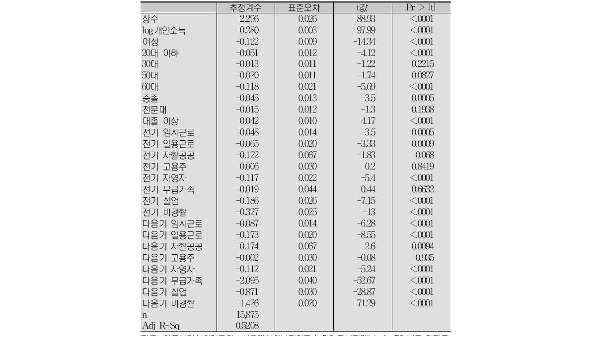 소득이동에 영향을 미치는 요인에 대한 회귀분석 결과 2