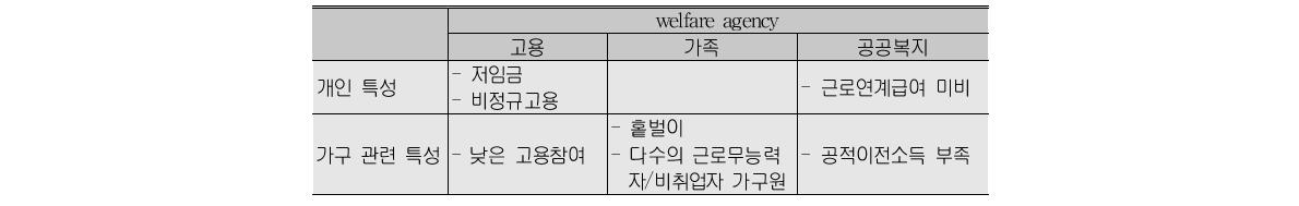 근로빈곤의 발생 기제:개인과 가구 수준