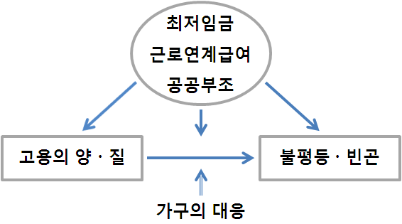 불평등과 빈곤문제에 대응하는 사회정책적 전략