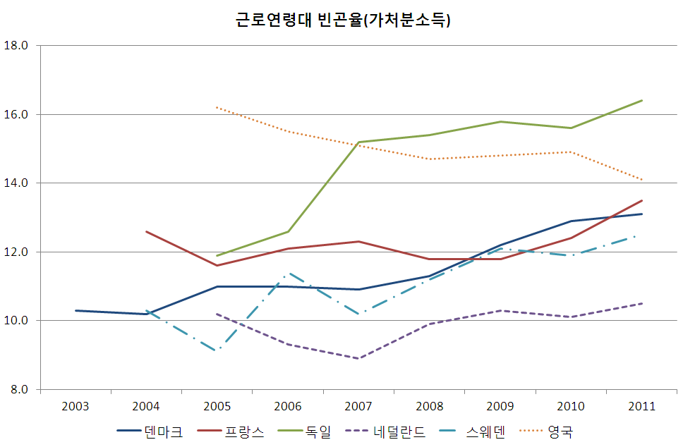 주요국의 근로연령대 빈곤율