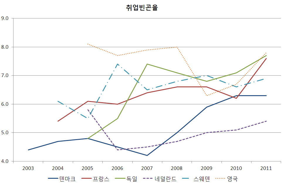 주요국의 취업빈곤율