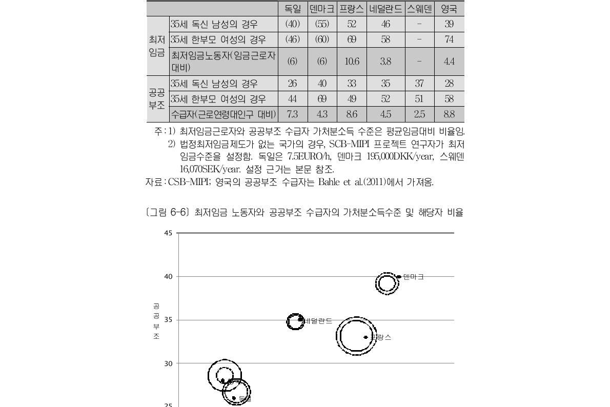 최저임금과 공공부조 수급자의 가처분소득수준 및 해당자 비율(단위:%)