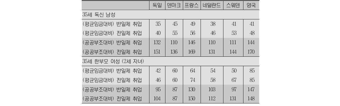 공공부조 수급자의 최저임금수준 취업에 따른 가처분소득 변화(단위:%)