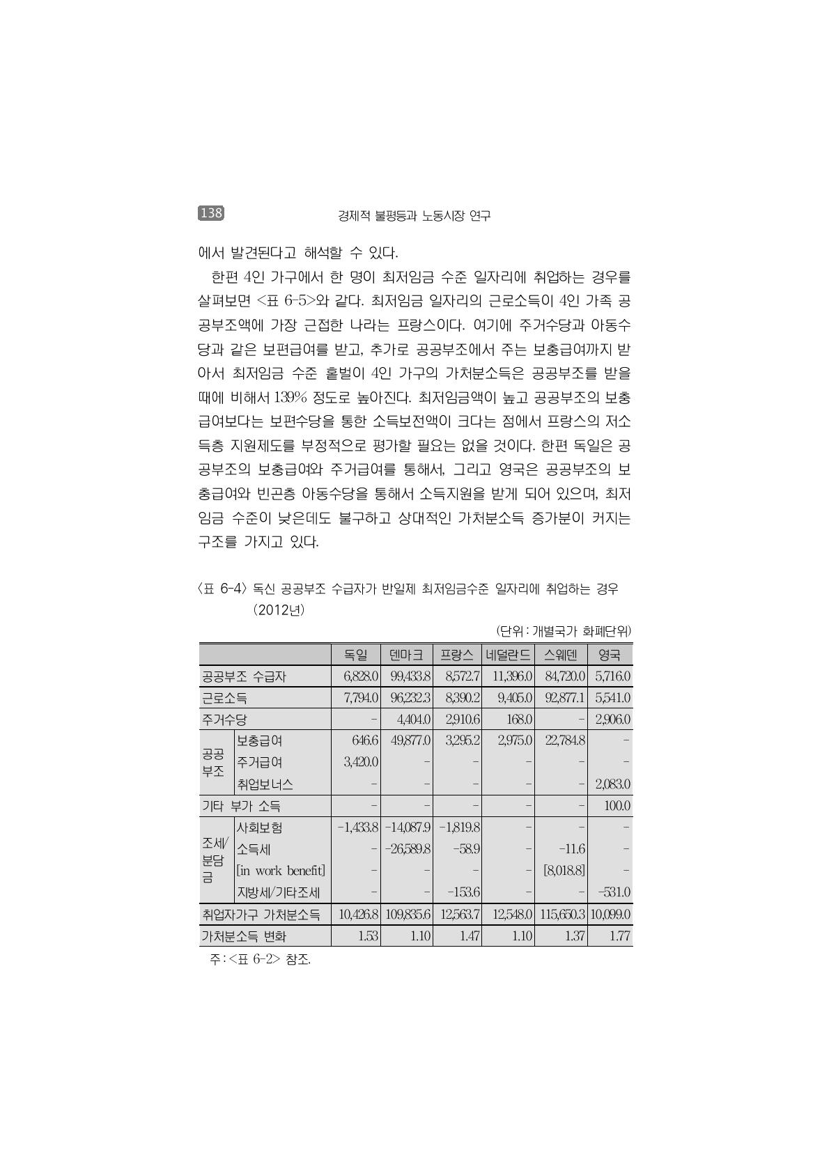 독신 공공부조 수급자가 반일제 최저임금수준 일자리에 취업하는 경우(2012년)