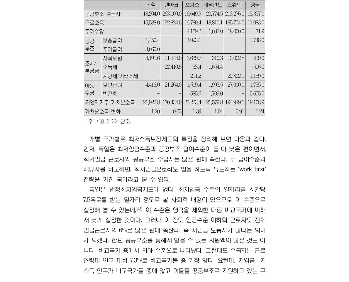 홑벌이 4인 가구, 1인 소득자가 최저임금수준 전일제 취업(2012년)(단위:개별국가 화폐단위)