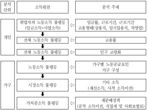 소득불평등 변화 메커니즘의 분석틀