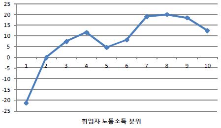 분위별 실질 노동소득 증가율