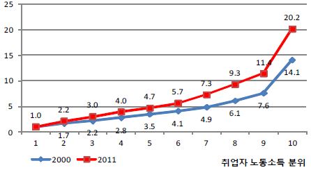 10분위별 노동소득의 상대 변화