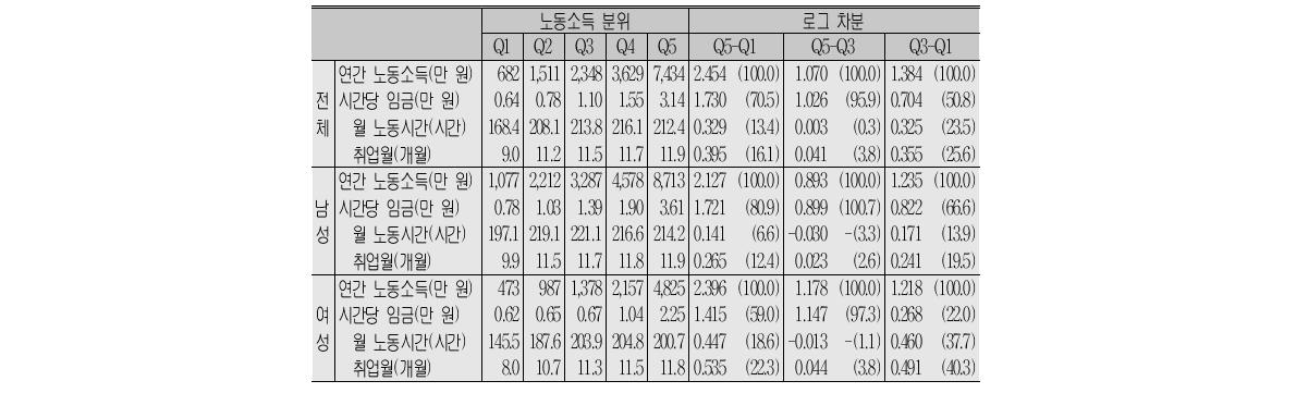 소득분위별 연간 노동소득의 로그 차분